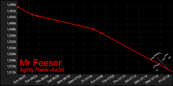 Last 31 Days Graph of Mr Feesor