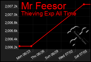 Total Graph of Mr Feesor