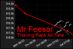 Total Graph of Mr Feesor