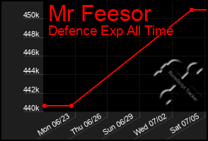 Total Graph of Mr Feesor