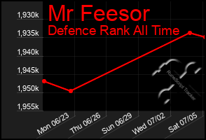 Total Graph of Mr Feesor
