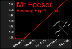 Total Graph of Mr Feesor