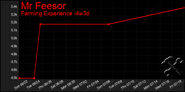 Last 31 Days Graph of Mr Feesor