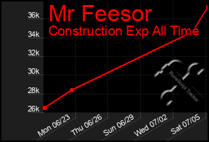 Total Graph of Mr Feesor