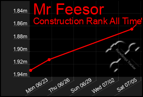Total Graph of Mr Feesor