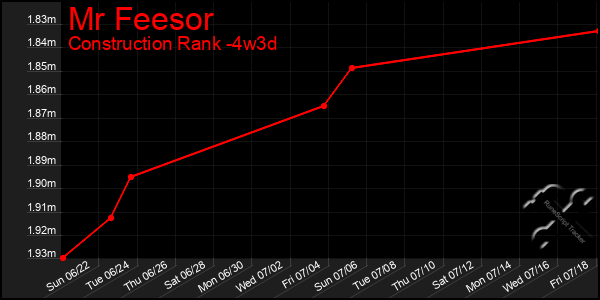 Last 31 Days Graph of Mr Feesor