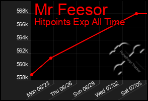 Total Graph of Mr Feesor