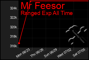 Total Graph of Mr Feesor