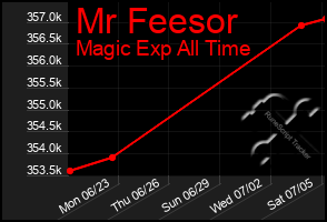Total Graph of Mr Feesor