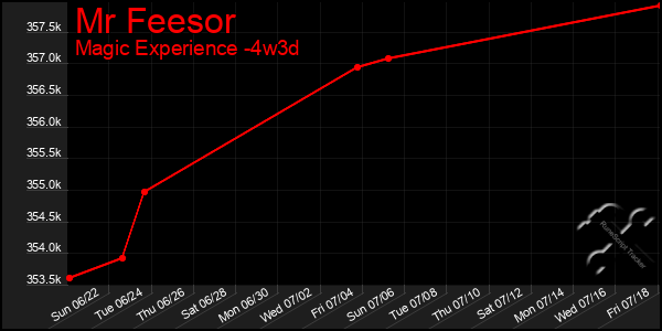 Last 31 Days Graph of Mr Feesor