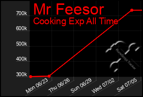 Total Graph of Mr Feesor