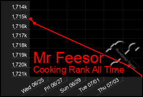 Total Graph of Mr Feesor