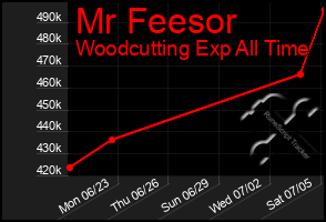 Total Graph of Mr Feesor