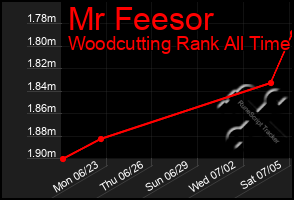 Total Graph of Mr Feesor