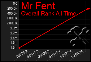 Total Graph of Mr Fent