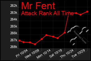 Total Graph of Mr Fent