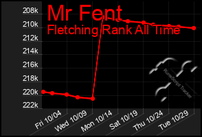 Total Graph of Mr Fent
