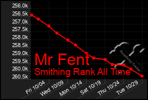 Total Graph of Mr Fent