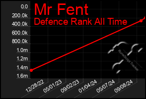 Total Graph of Mr Fent