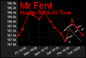 Total Graph of Mr Fent