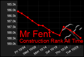 Total Graph of Mr Fent
