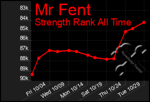 Total Graph of Mr Fent