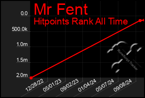 Total Graph of Mr Fent