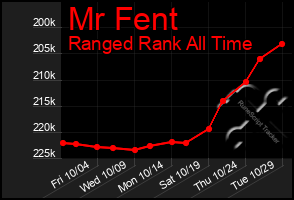 Total Graph of Mr Fent