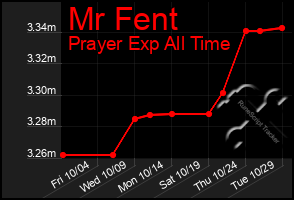 Total Graph of Mr Fent