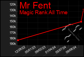 Total Graph of Mr Fent