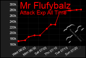 Total Graph of Mr Flufybalz