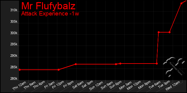 Last 7 Days Graph of Mr Flufybalz