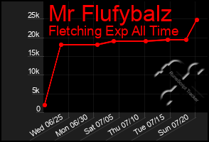 Total Graph of Mr Flufybalz