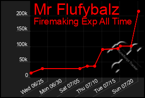 Total Graph of Mr Flufybalz
