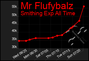 Total Graph of Mr Flufybalz