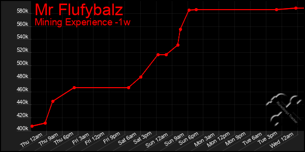Last 7 Days Graph of Mr Flufybalz