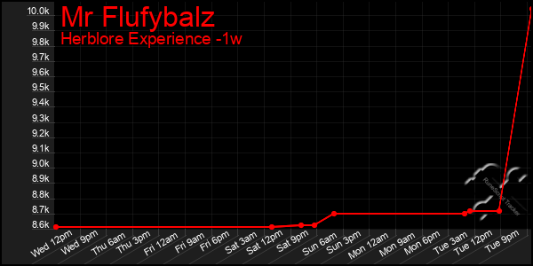 Last 7 Days Graph of Mr Flufybalz