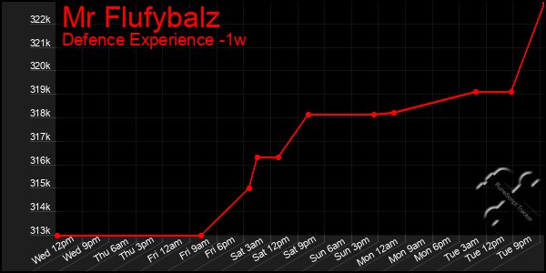 Last 7 Days Graph of Mr Flufybalz