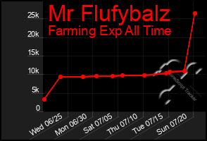 Total Graph of Mr Flufybalz