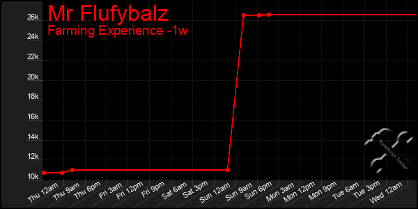 Last 7 Days Graph of Mr Flufybalz