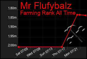 Total Graph of Mr Flufybalz