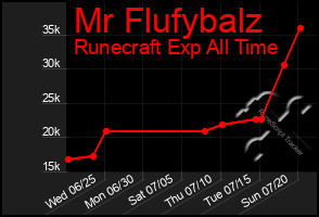 Total Graph of Mr Flufybalz