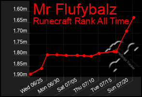 Total Graph of Mr Flufybalz