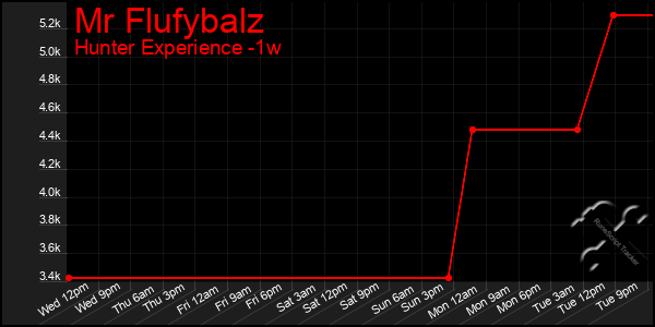 Last 7 Days Graph of Mr Flufybalz