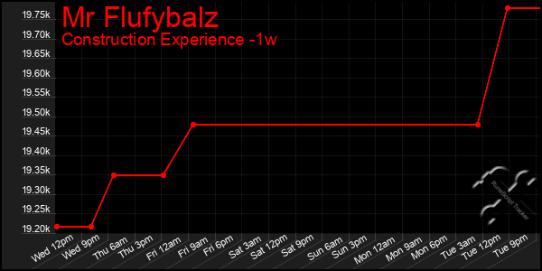 Last 7 Days Graph of Mr Flufybalz