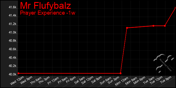 Last 7 Days Graph of Mr Flufybalz