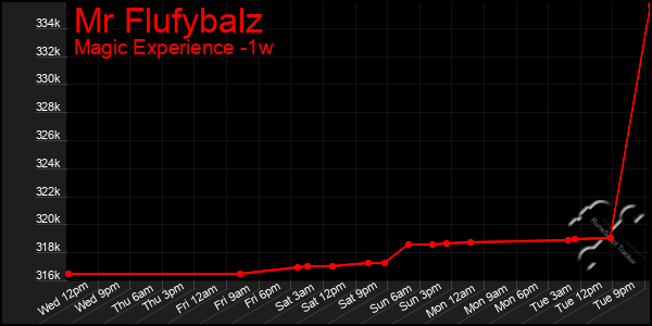 Last 7 Days Graph of Mr Flufybalz