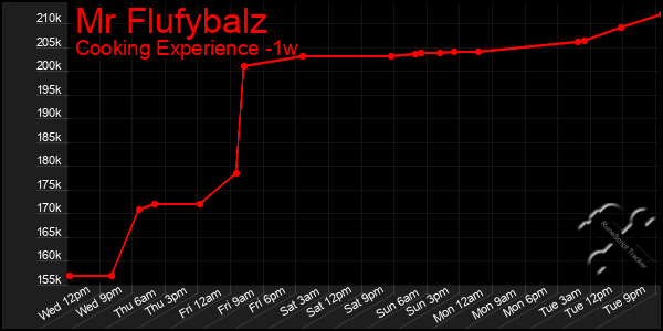 Last 7 Days Graph of Mr Flufybalz
