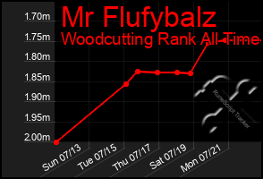 Total Graph of Mr Flufybalz