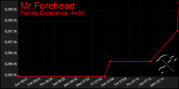 Last 31 Days Graph of Mr Forehead